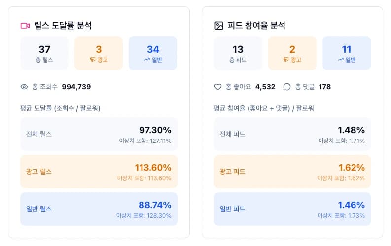 릴스 도달률 및 피드 참여율 분석