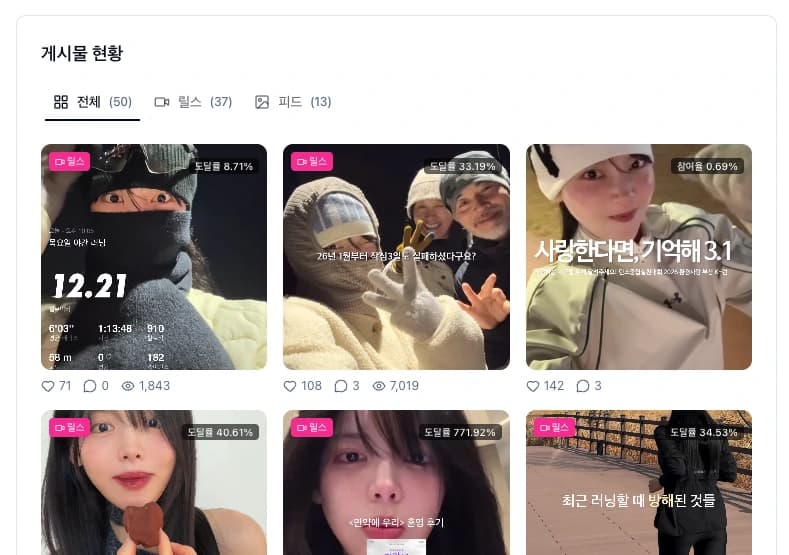 게시물 현황 및 도달률 분석